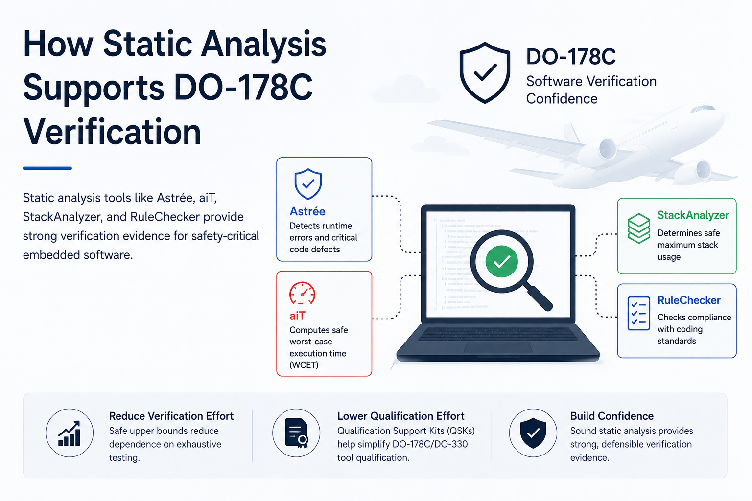 How Static Analysis Supports DO-178C Verification