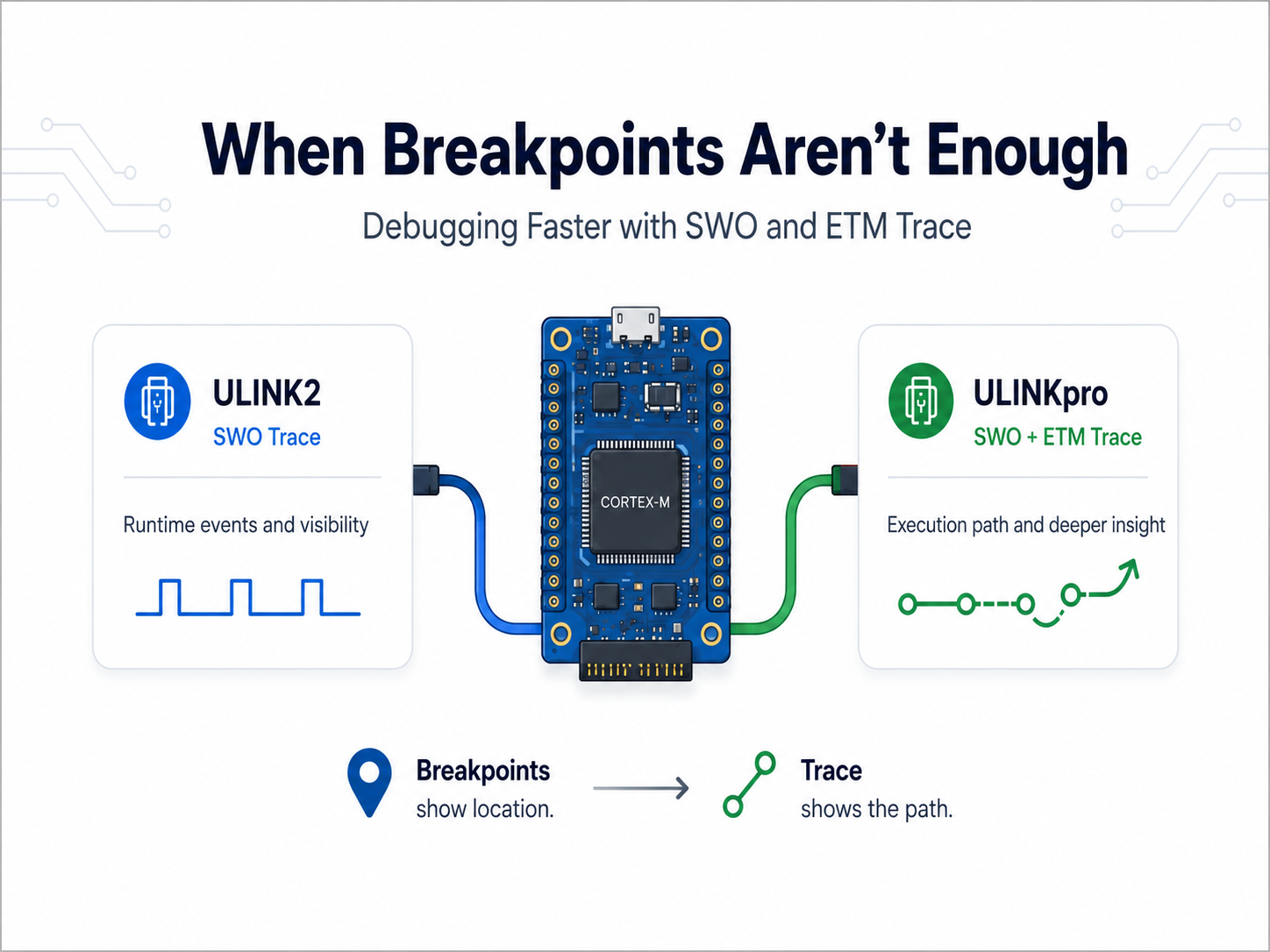 When Breakpoints Aren’t Enough: Debugging Faster with ULINKpro Trace