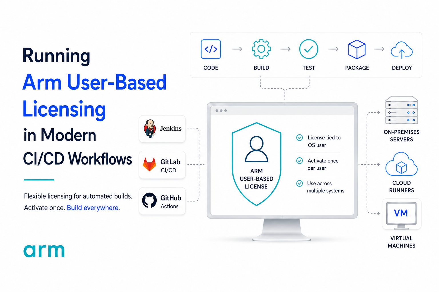 Running Arm User-Based Licensing in Modern CI/CD Workflows