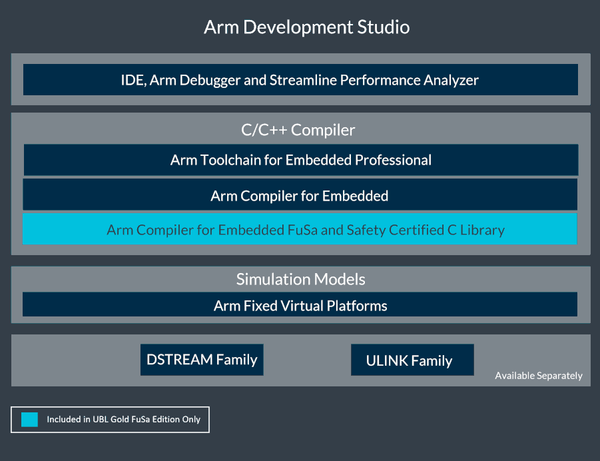 ARM DEVELOPMENT STUDIO UBL GOLD FUSA 1YR